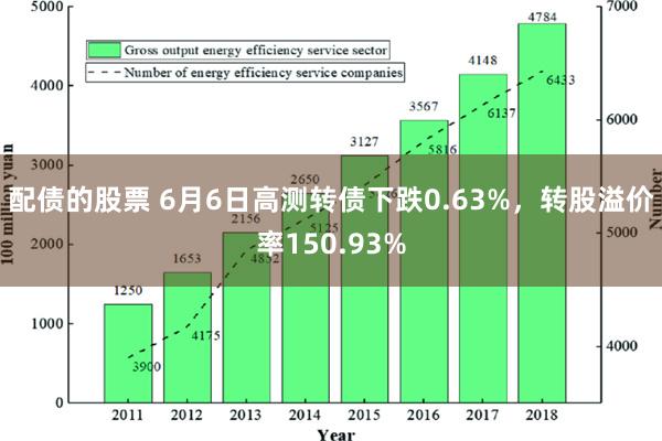 配债的股票 6月6日高测转债下跌0.63%，转股溢价率150.93%