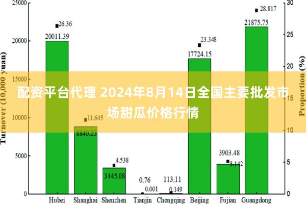 配资平台代理 2024年8月14日全国主要批发市场甜瓜价格行情