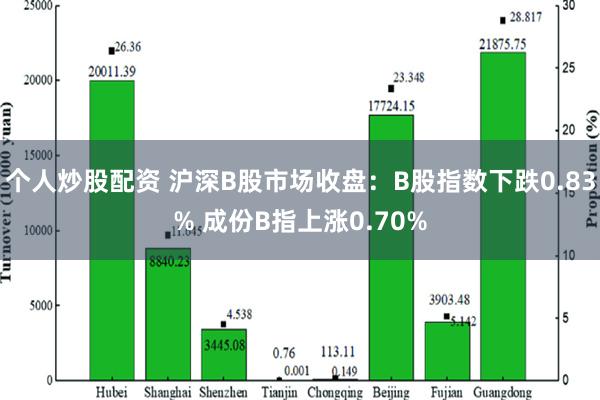 个人炒股配资 沪深B股市场收盘：B股指数下跌0.83% 成份B指上涨0.70%