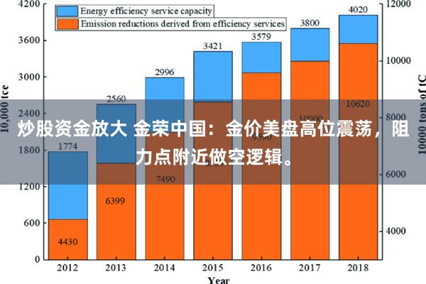 炒股资金放大 金荣中国：金价美盘高位震荡，阻力点附近做空逻辑。