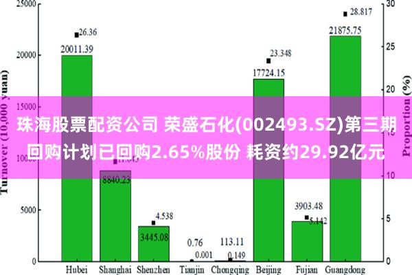 珠海股票配资公司 荣盛石化(002493.SZ)第三期回购计