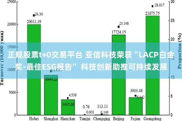 正规股票t+0交易平台 亚信科技荣获“LACP白金奖-最佳E