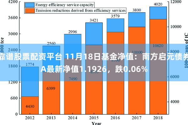 靠谱股票配资平台 11月18日基金净值：南方启元债券A最新净